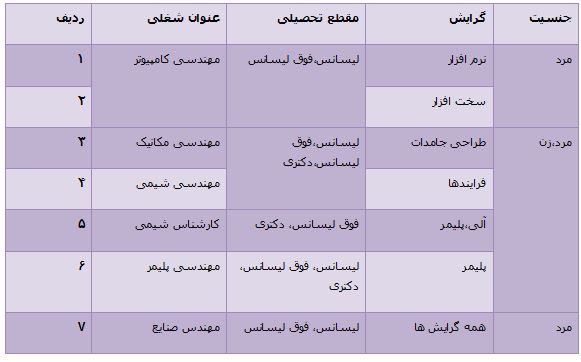 آگهی استخدام 8 خرداد 95