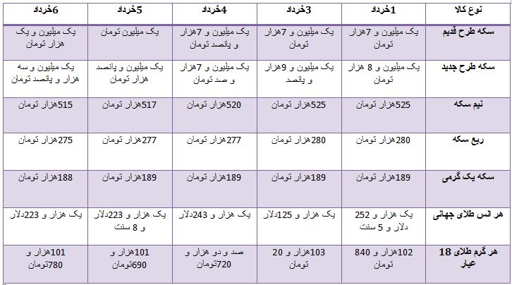 قیمت انواع خودروهای وارداتی و داخلی/ قیمت فروش زمین در مناطق مختلف تهران