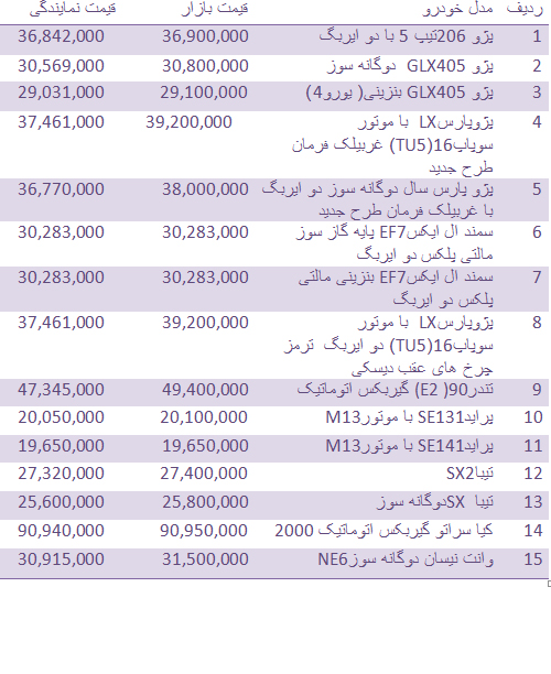 قیمت انواع خودروهای وارداتی و داخلی/ قیمت فروش زمین در مناطق مختلف تهران