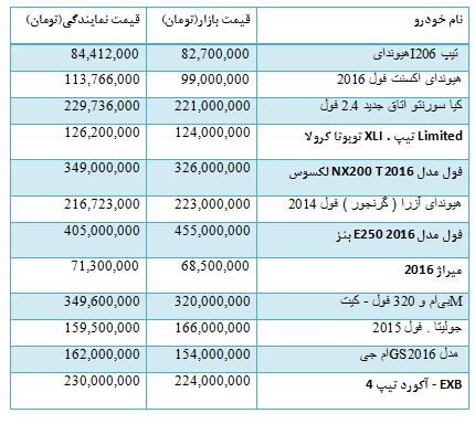 قیمت انواع خودروهای وارداتی و داخلی/ قیمت فروش زمین در مناطق مختلف تهران
