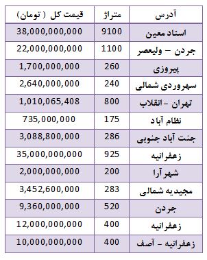 قیمت انواع خودروهای وارداتی و داخلی/ قیمت فروش زمین در مناطق مختلف تهران