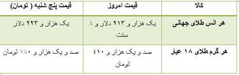 قیمت سکه و ارز در بازار تهران + جدول