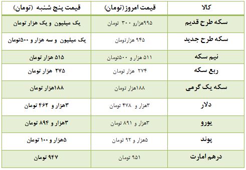 قیمت سکه و ارز در بازار تهران + جدول