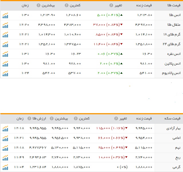 کاهش نرخ سکه و طلا