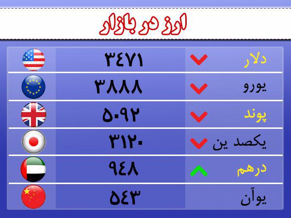 قیمت ارز، طلا و سکه در اردبیل