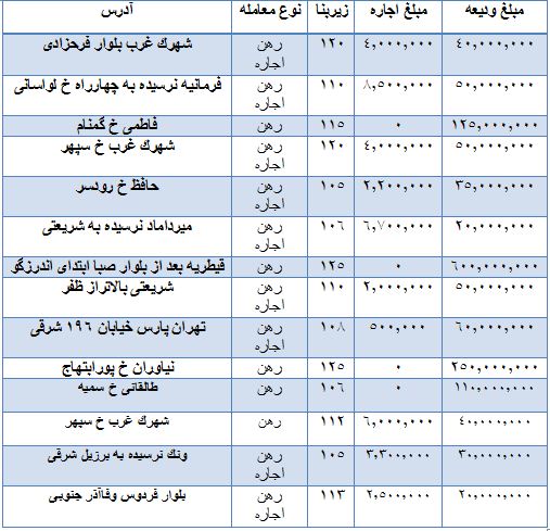 قیمت انواع خودروهای وارداتی و داخلی/ قیمت فروش زمین در مناطق مختلف تهران