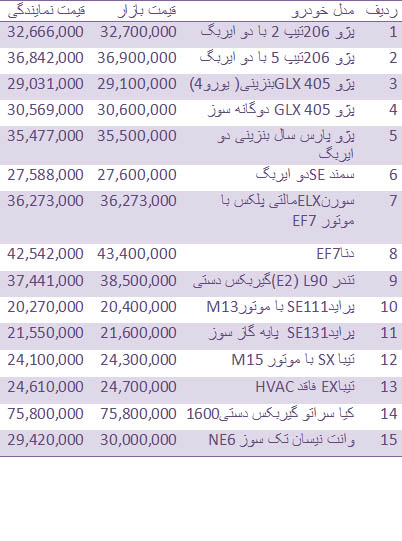 قیمت انواع خودروهای وارداتی و داخلی/ قیمت فروش زمین در مناطق مختلف تهران