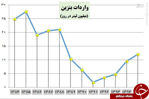 واردات بنزین پس از شش سال دوباره دورقمی شد +نمودار