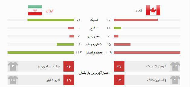 ایران 3 - کانادا 2 / بازگشت رویایی شاگردان لوزانو در ماراتن