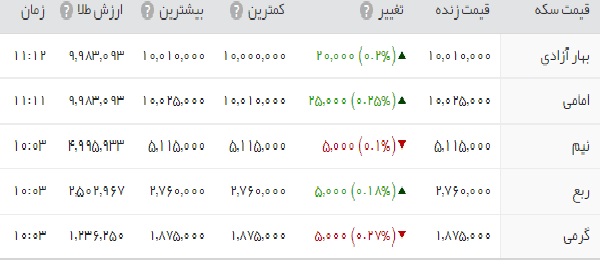 قیمت سکه و ارز و طلا در بازار امروز
