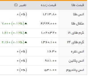 قیمت سکه و ارز و طلا در بازار امروز