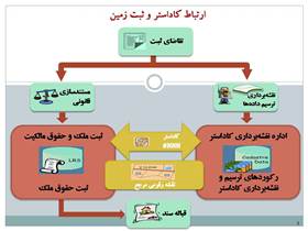 اجرای طرح کاداستر در اراضی استان مرکزی