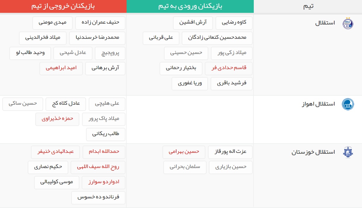 آخرین اخبار نقل و انتقالات لیگ برتر فوتبال ایران