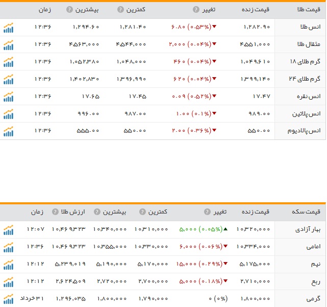 کاهش نرخ سکه و طلا