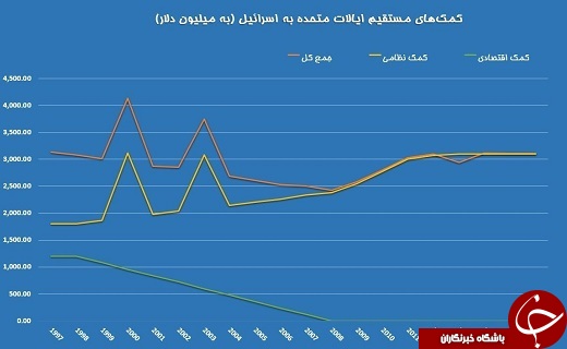 کمک&zwnj; ۱۲۴ میلیارد دلاری آمریکا به اسرائیل/ یهودیان آمریکا مالیات را به&zwnj; جای واشنگتن به تل&zwnj;آویو می&zwnj;دهند