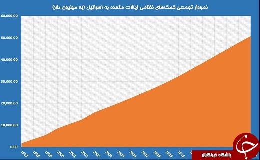 کمک&zwnj; ۱۲۴ میلیارد دلاری آمریکا به اسرائیل/ یهودیان آمریکا مالیات را به&zwnj; جای واشنگتن به تل&zwnj;آویو می&zwnj;دهند