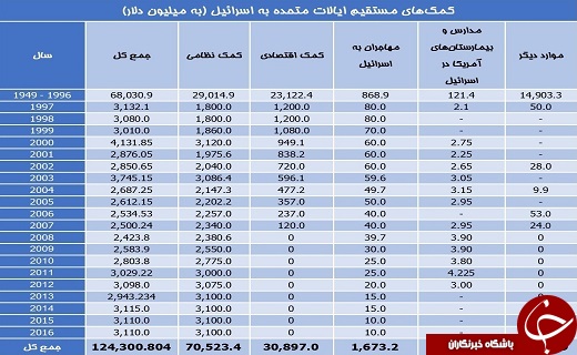 کمک&zwnj; ۱۲۴ میلیارد دلاری آمریکا به اسرائیل/ یهودیان آمریکا مالیات را به&zwnj; جای واشنگتن به تل&zwnj;آویو می&zwnj;دهند