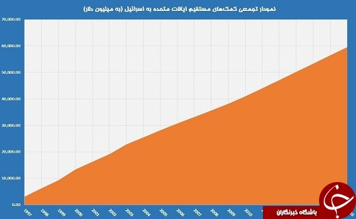 کمک&zwnj; ۱۲۴ میلیارد دلاری آمریکا به اسرائیل/ یهودیان آمریکا مالیات را به&zwnj; جای واشنگتن به تل&zwnj;آویو می&zwnj;دهند