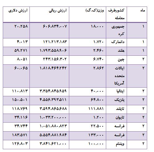 در سال 95 میزان واردات خوراک آماده آبزیان چقدر بود؟