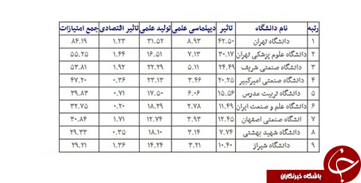 معرفی اقتصادی&zwnj;ترین دانشگاههای ایران/ ۹ دانشگاه صدرنشین جدول شدند