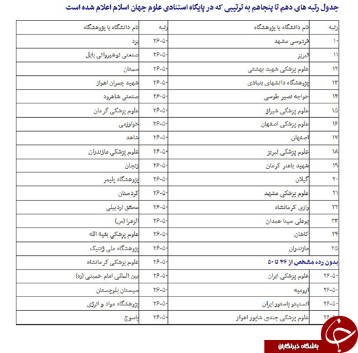 معرفی اقتصادی&zwnj;ترین دانشگاههای ایران/ ۹ دانشگاه صدرنشین جدول شدند