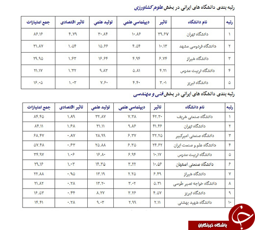 معرفی اقتصادی&zwnj;ترین دانشگاههای ایران/ ۹ دانشگاه صدرنشین جدول شدند