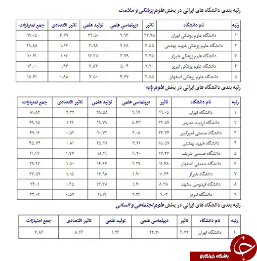معرفی اقتصادی&zwnj;ترین دانشگاههای ایران/ ۹ دانشگاه صدرنشین جدول شدند