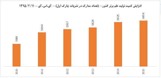 رشد تولید علم برتر در ایران/ ارتقا چند برابری سطح کیفیت پژوهش در کشور