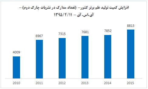 رشد تولید علم برتر در ایران/ ارتقا چند برابری سطح کیفیت پژوهش در کشور