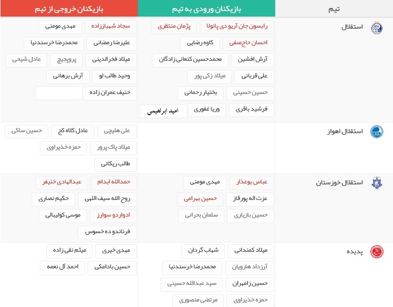 آخرین اخبار نقل و انتقالات لیگ برتر فوتبال ایران