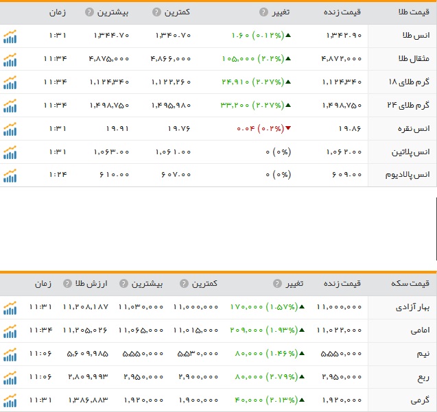 افزایش نرخ سکه و طلا