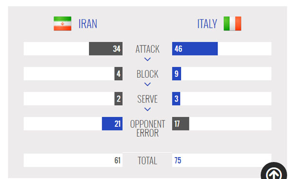 ایران صفر - ایتالیا 3/ شکست شاگردان لوزانو مقابل ایتالیا