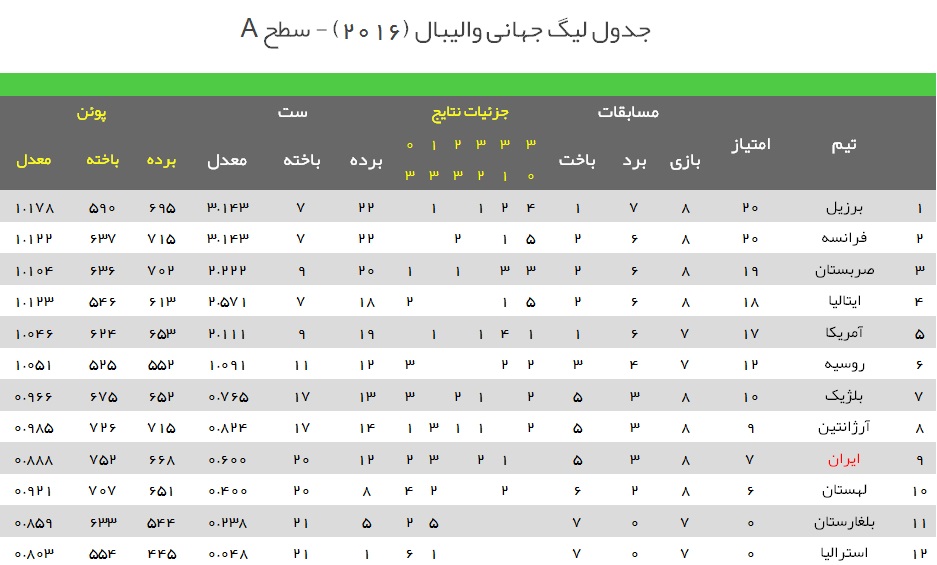 ایران صفر - ایتالیا 3/شکست شاگردان لوزانو مقابل ایتالیا+گزارش تصویری و فیلم