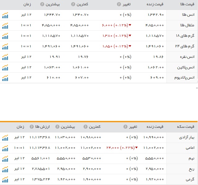افزایش نرخ سکه و طلا