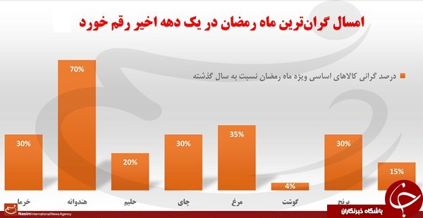 گرانترین ماه رمضانِ یک دهه اخیر رقم خورد