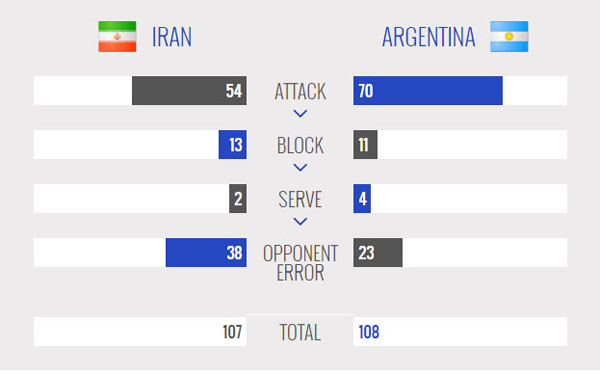 ایران 2- آرژانتین 2/ جنگ مربیان آرژانتینی در هیاهوی آزادی