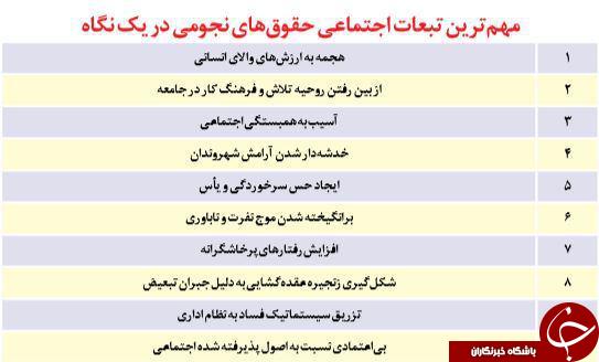 10 آسیب اجتماعی حقوق&zwnj;های نجومی