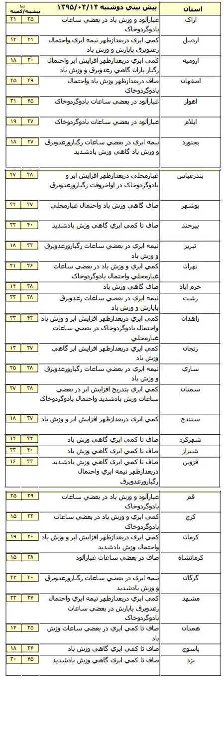 تشدید پدیده گرد و خاک در نواحی شرقی کشور