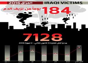 7128 کشته در عراق در 6 ماه نخست سال 2016 ؛ سپری کردن 184 روز خونین