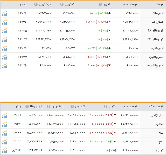 کاهش نرخ سکه و طلا