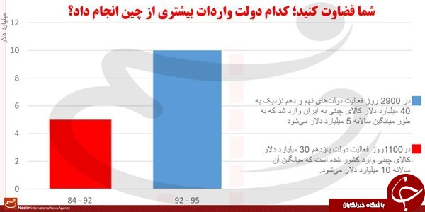 دولت یازدهم دو برابر دولت قبل از چین کالا وارد کرد + نمودار