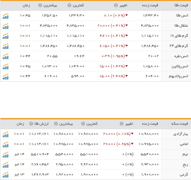 افزایش نرخ سکه و طلا