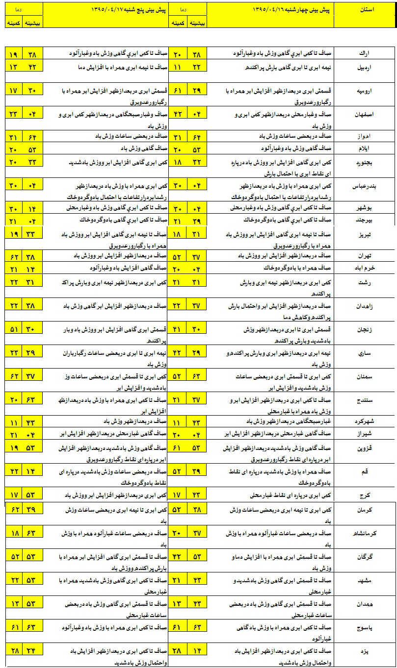 وضعیت آب و هوای استان های کشور+ جدول
