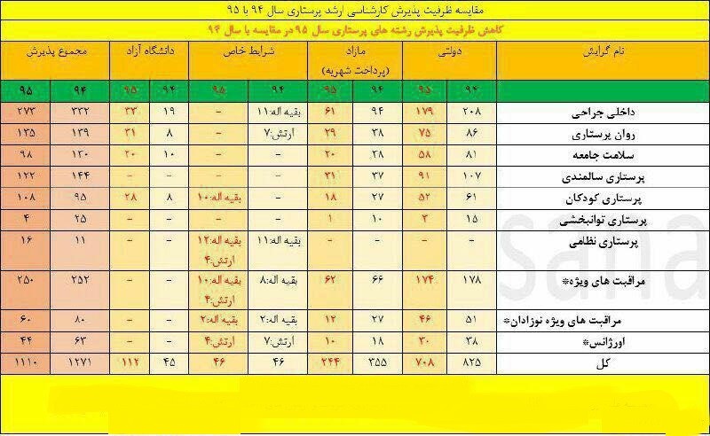 ظرفیت پذیرش مقطع کارشناسی ارشد پرستاری 20 درصد کاهش یافت