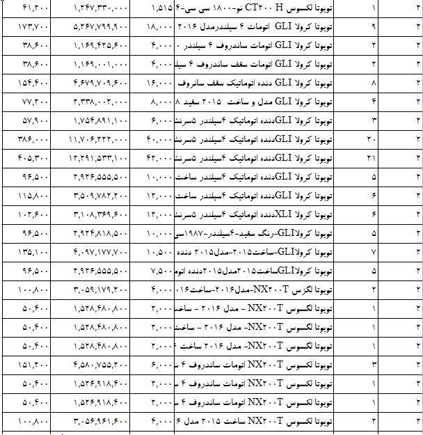 واردات خودروهای ژاپنی سر به فلک کشید