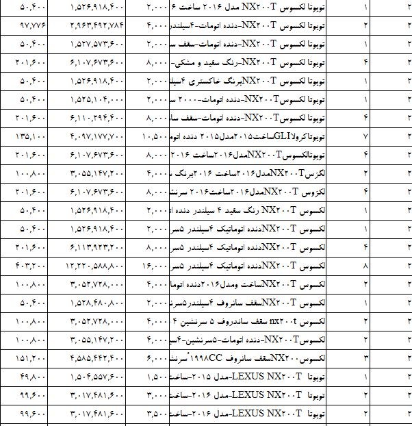 واردات خودروهای ژاپنی سر به فلک کشید