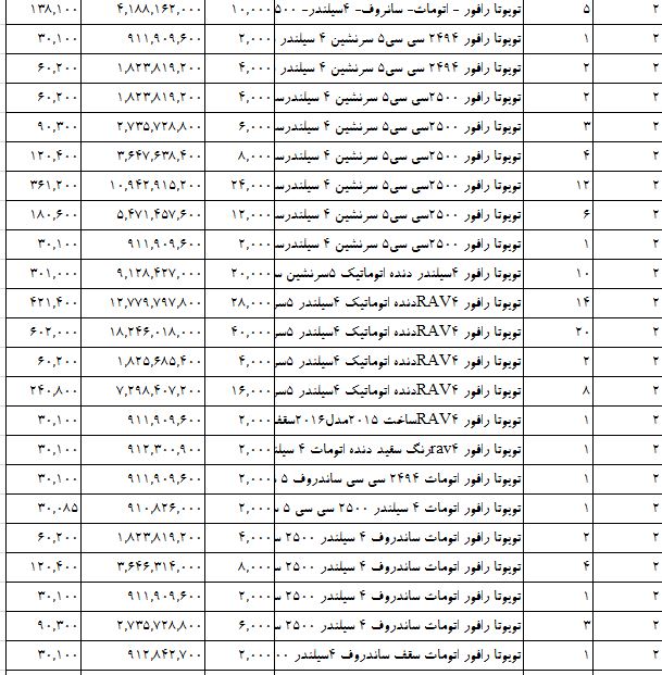 واردات خودروهای ژاپنی سر به فلک کشید
