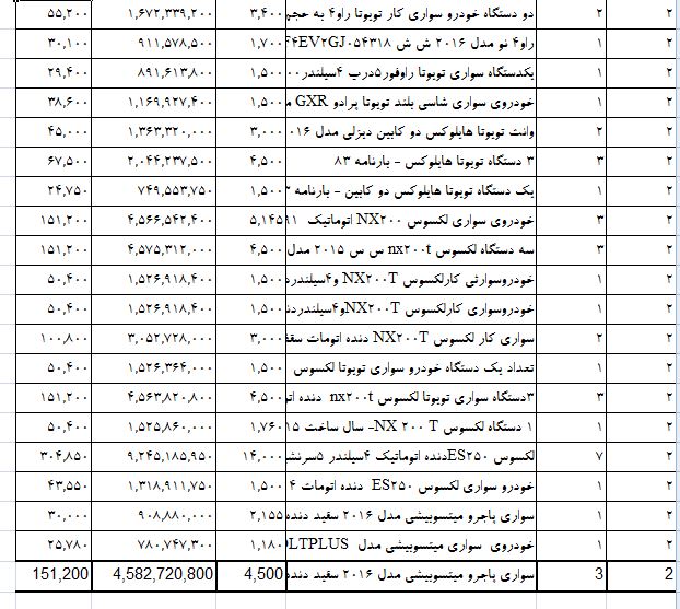 واردات خودروهای ژاپنی سر به فلک کشید