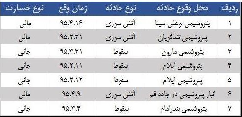 اطفای حریق در پتروشیمی بوعلی ماهشهر تا ساعت 15امروز/جدیدترین تصاویر از آتش سوزی