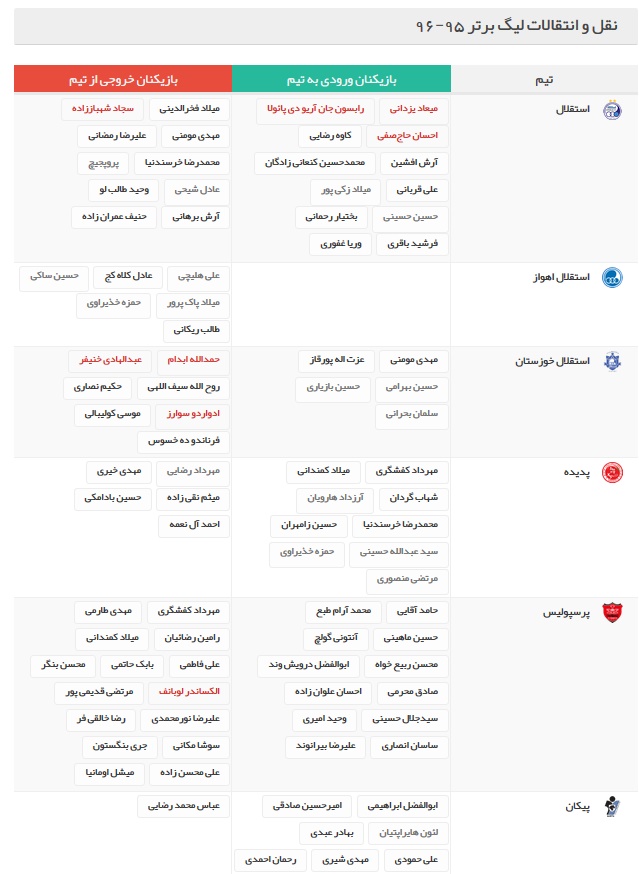 آخرین اخبار نقل و انتقالات لیگ برتر فوتبال ایران